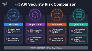 Four API types REST GraphQL SOAP gRPC security vulnerabilities comparison infographic