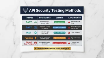 Five API security testing methods SAST DAST IAST fuzzing manual pen testing comparison chart