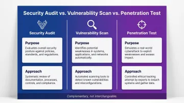 Security audit versus vulnerability scan versus penetration test three-way comparison infographic