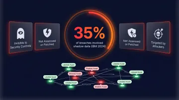Shadow data breach risk infographic showing 35 percent of breaches from untracked assets