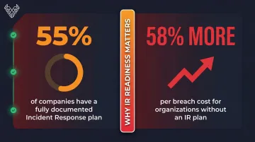Incident response plan statistics showing cost difference between prepared and unprepared organizations