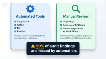 Automated tools versus manual review audit findings coverage comparison infographic