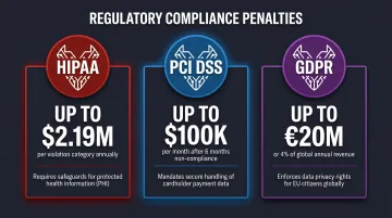 Regulatory compliance penalty comparison HIPAA PCI DSS GDPR fine amounts breakdown