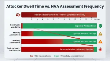 Attacker dwell time versus NVA frequency timeline showing exposure window reduction