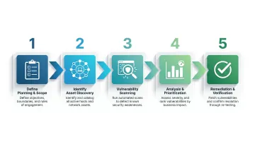 Five-step network vulnerability assessment process from planning to remediation verification