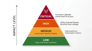 AI red teaming finding severity framework four-level classification with examples