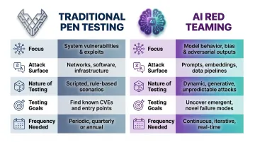 Traditional penetration testing versus AI red teaming five-dimension comparison infographic