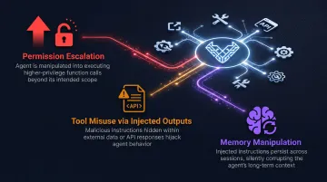 Agentic AI attack vectors permission escalation tool misuse and memory manipulation diagram