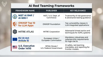 AI red teaming regulatory frameworks comparison NIST OWASP MITRE EU AI Act EO 14110