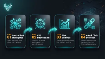 Four proactive MSSP threat intelligence capabilities process flow infographic