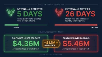 Breach dwell time versus cost comparison infographic showing 1.1 million dollar difference