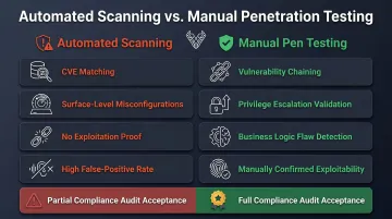Manual penetration testing methodology versus automated scanning three-step comparison