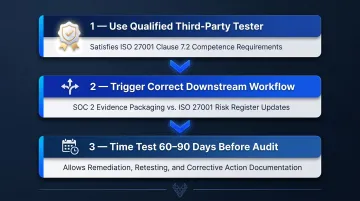 Three operational pen testing practices for SOC 2 and ISO 27001 compliance readiness