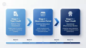 SOC 2 Type 1 to Type 2 audit sequencing timeline process flow