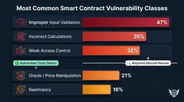 Top 5 smart contract vulnerability classes by researcher encounter rate bar chart
