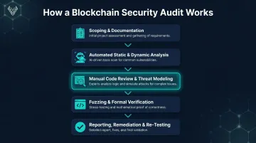5-step blockchain security audit process from scoping to re-testing workflow diagram