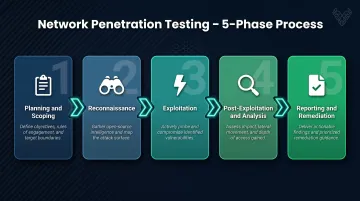 5-phase network penetration testing process flow from planning to reporting