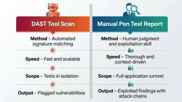DAST automated scan versus manual pen test report side-by-side comparison infographic