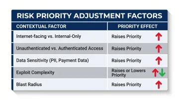 Web application vulnerability risk prioritization factors and their impact on severity scoring