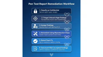 Six-step web application pen test report remediation workflow process flow diagram