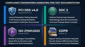 Four compliance frameworks requiring penetration testing reports PCI DSS SOC2 ISO GDPR