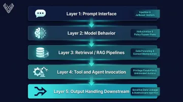 Five-layer LLM penetration testing attack surface coverage framework diagram