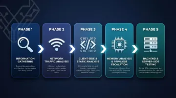 5-phase thick client penetration testing methodology process flow diagram
