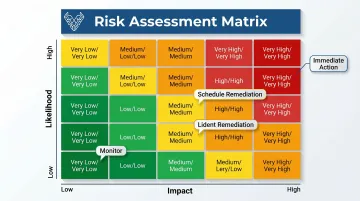 Cybersecurity risk scoring matrix plotting likelihood versus impact across risk levels