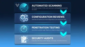 4-layer vulnerability discovery process from automated scanning to security audits