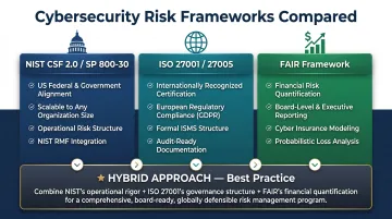 Cybersecurity framework comparison NIST CSF ISO 27001 FAIR selection guide infographic