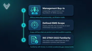 Three ISO 27001 prerequisites management buy-in scope and 2022 standard familiarity