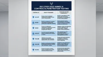 Seven ISO 27001 Annex A controls mapped to penetration testing evidence requirements