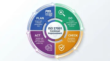 Plan-Do-Check-Act PDCA cycle applied to ISO 27001 penetration testing remediation loop