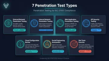 Seven penetration test types mapped to ISO 27001 compliance scope coverage