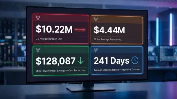 US versus global data breach cost comparison with MSSP impact statistics