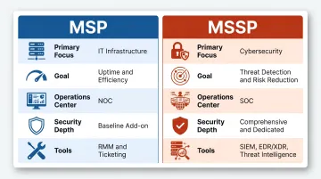MSP versus MSSP side-by-side comparison of focus areas tools and operations