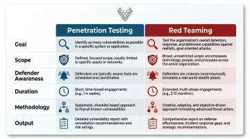 Red team versus penetration testing side-by-side comparison across six key dimensions