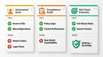 Three security assessment types comparison showing vulnerabilities found and missed