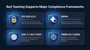 Red teaming compliance framework alignment PCI DSS HIPAA SOC2 TIBER-EU DORA requirements