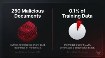 Data poisoning attack scale thresholds showing minimal malicious data required for LLM compromise