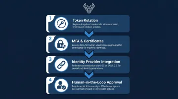 Four foundational AI access and identity control steps from credentials to human approval
