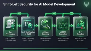 Five shift-left AI security controls across the model training pipeline development lifecycle