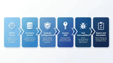 6-step cloud security posture assessment process flow diagram