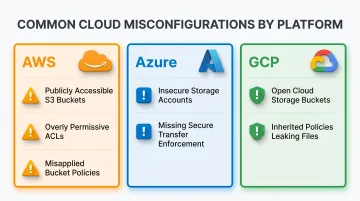 AWS Azure and GCP common cloud misconfiguration findings by platform infographic
