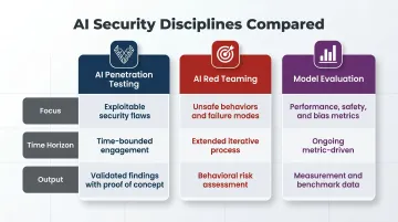 Three-way comparison of AI penetration testing red teaming and model evaluation disciplines