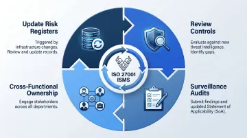 ISO 27001 ISMS ongoing operational practices four-step continuous improvement cycle