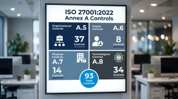 ISO 27001 Annex A 93 controls four category breakdown infographic