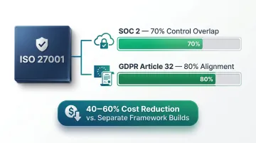 ISO 27001 compliance overlap with SOC 2 GDPR and cost savings comparison chart