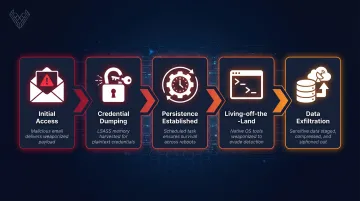 5-stage adversary simulation attack chain from initial access to data exfiltration