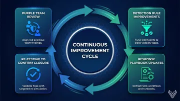 4-step adversary simulation remediation cycle from purple team review to retesting